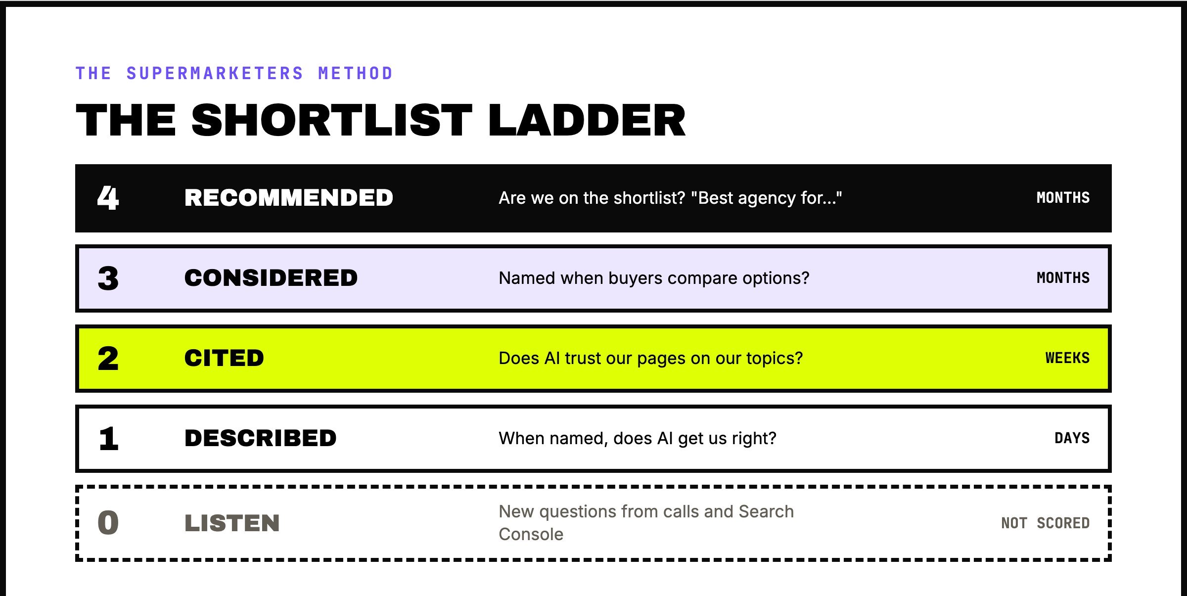 The Shortlist Ladder: Listen, then four rungs from Described to Recommended