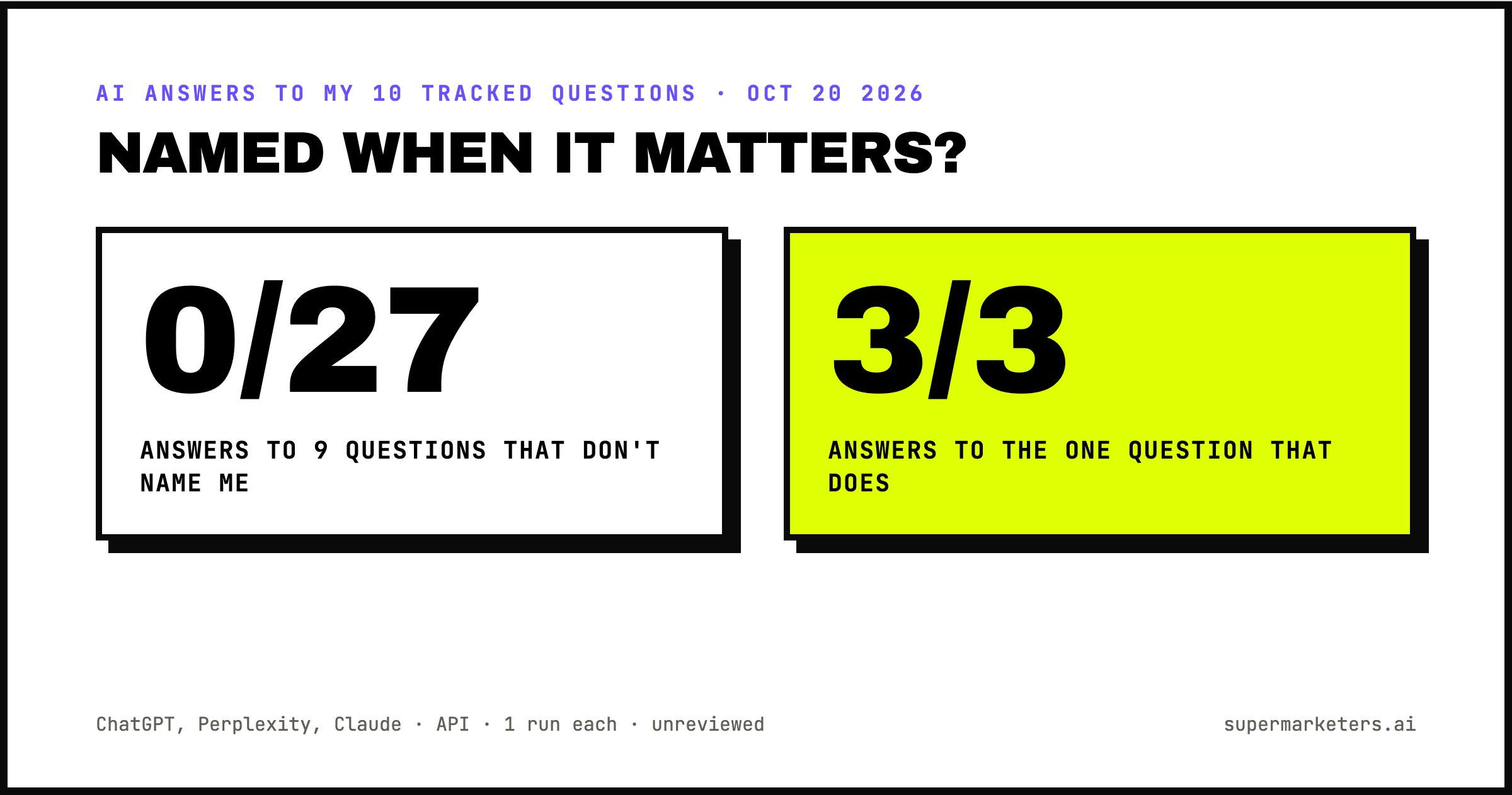 SuperMarketers named in 0 of 27 buyer answers, 3 of 3 branded