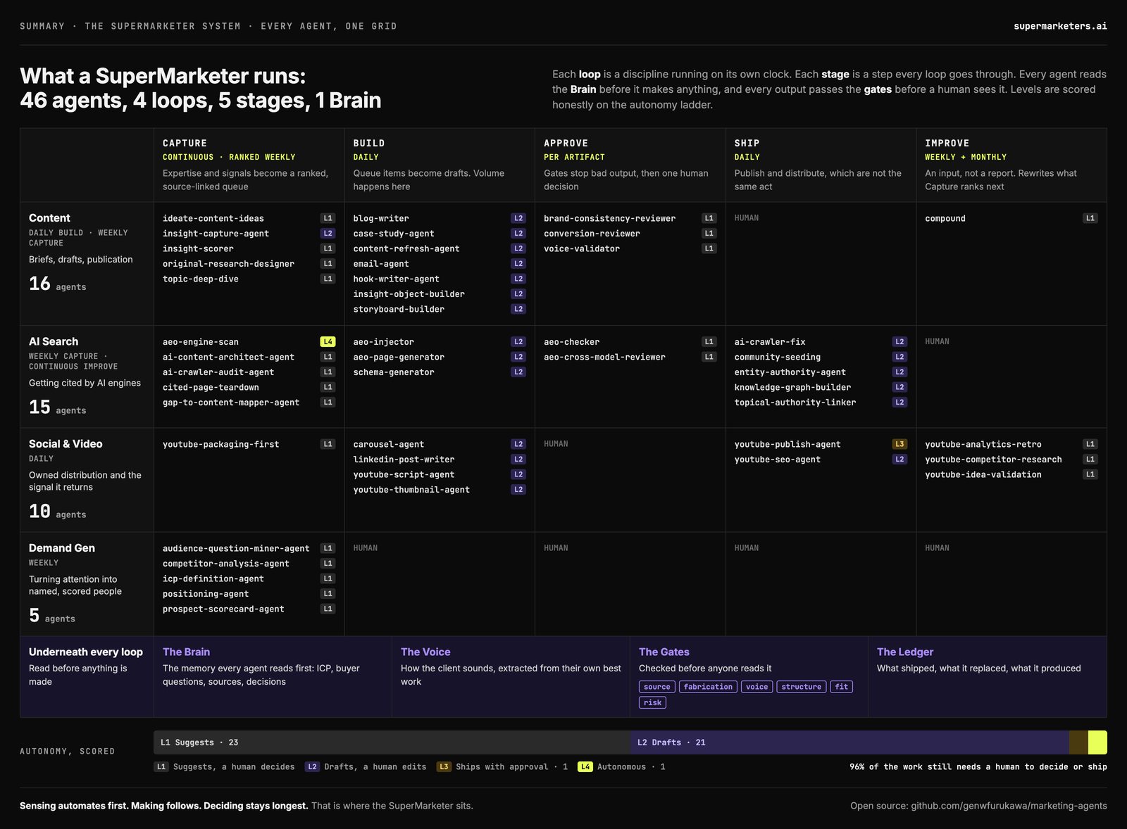 The first system matrix: 46 agents across 4 loops and 5 stages, each with an autonomy level