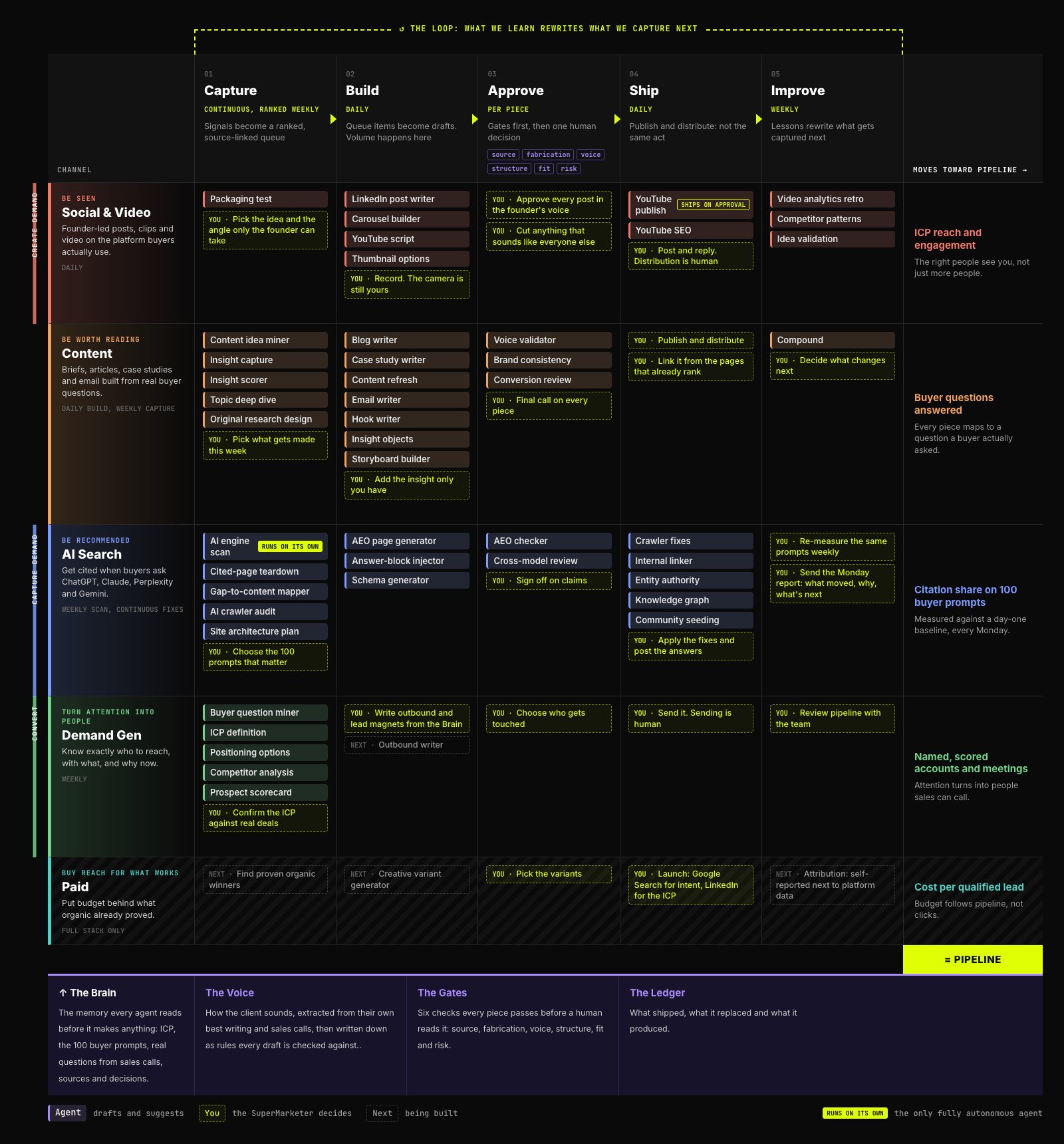 The live /system grid showing every channel, stage and agent, with the Brain underneath
