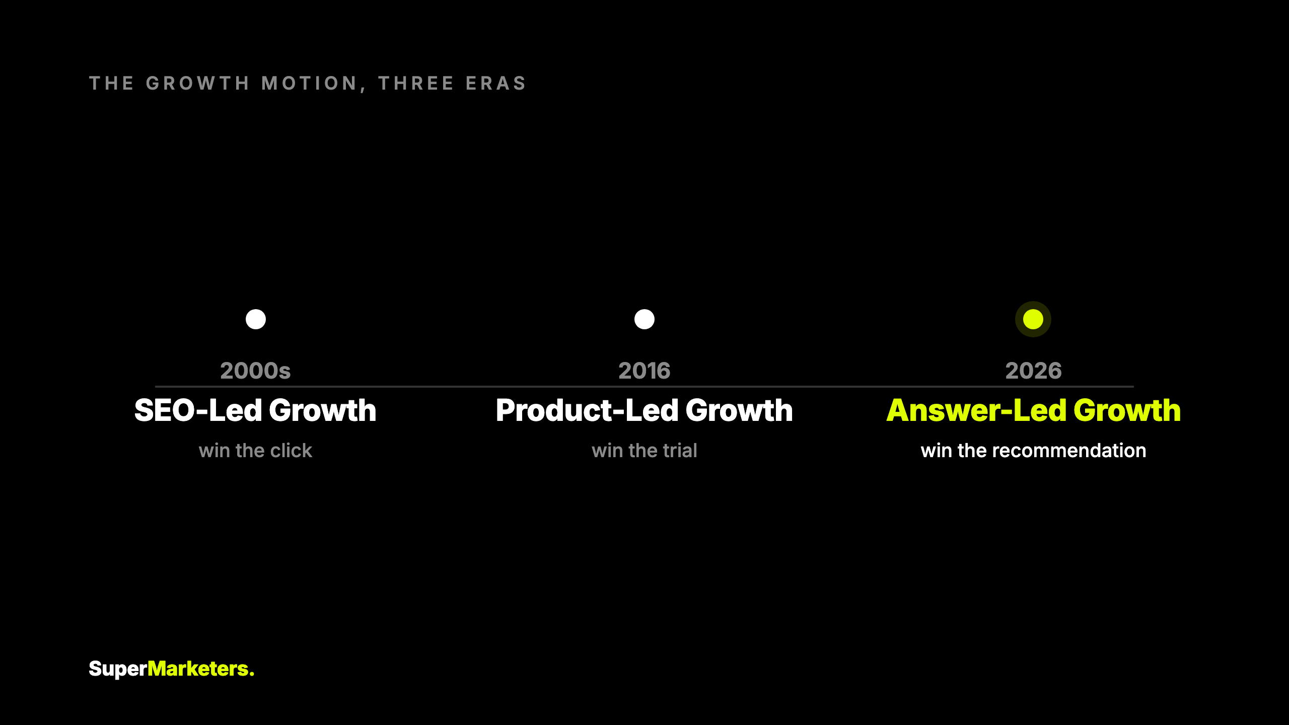 Timeline of go-to-market motions: 2000s SEO-led growth win the click, 2016 product-led growth win the trial, 2026 answer-led growth win the recommendation