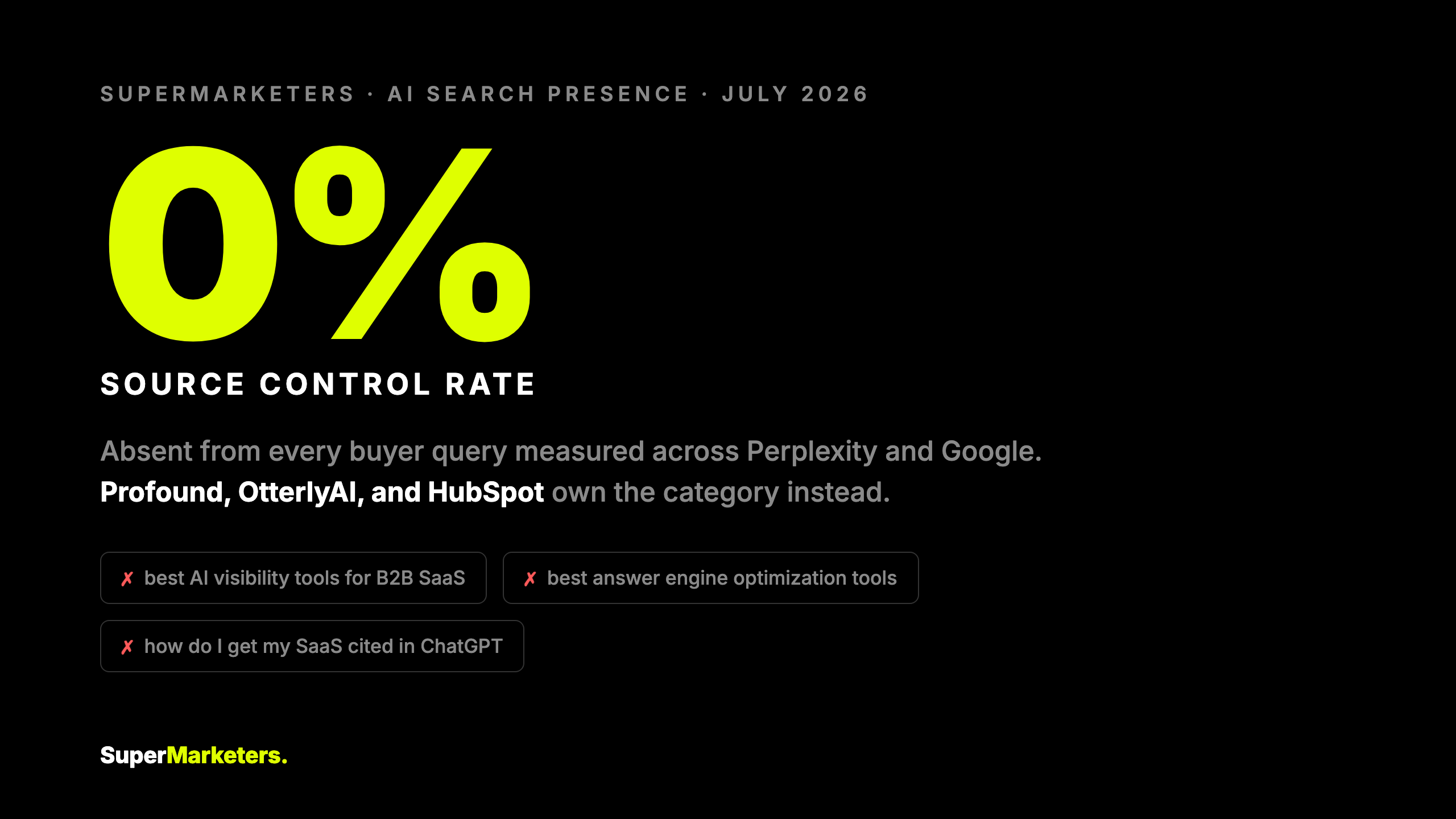 SuperMarketers AI search presence, July 2026: Source Control Rate of 0 percent, absent from every measured buyer query