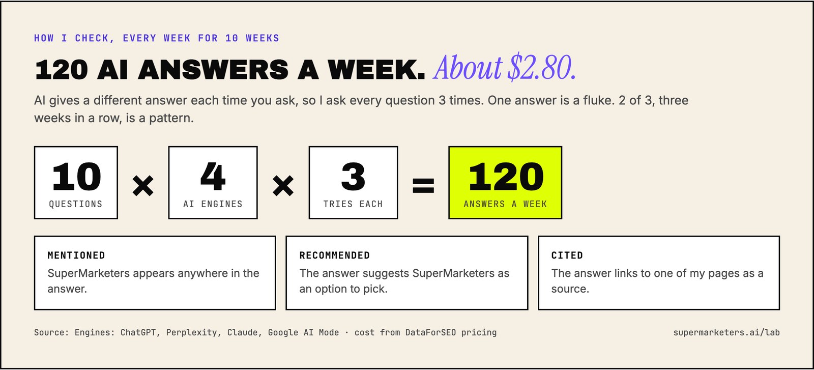 10 questions times 4 AI engines times 3 tries equals 120 answers a week, about $2.80