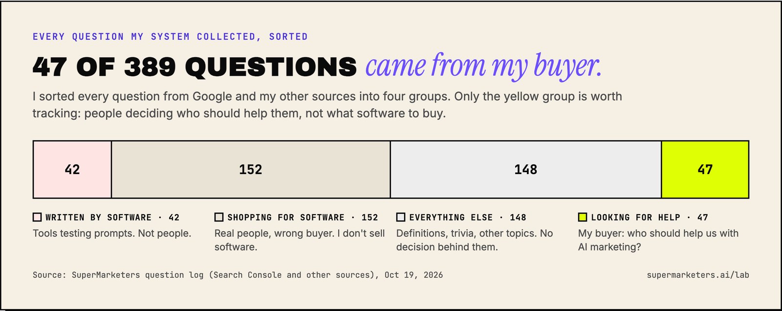 389 questions sorted: 42 written by software, 152 shopping for software, 148 everything else, 47 looking for help