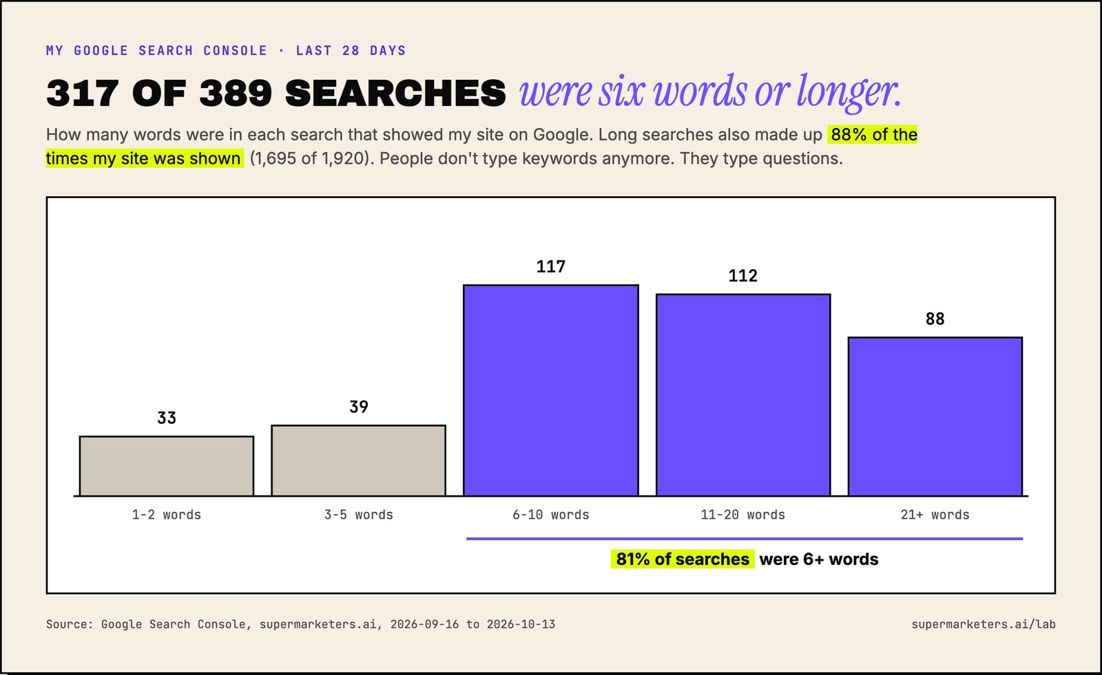 Bar chart: 317 of 389 searches that showed my site on Google were six words or longer