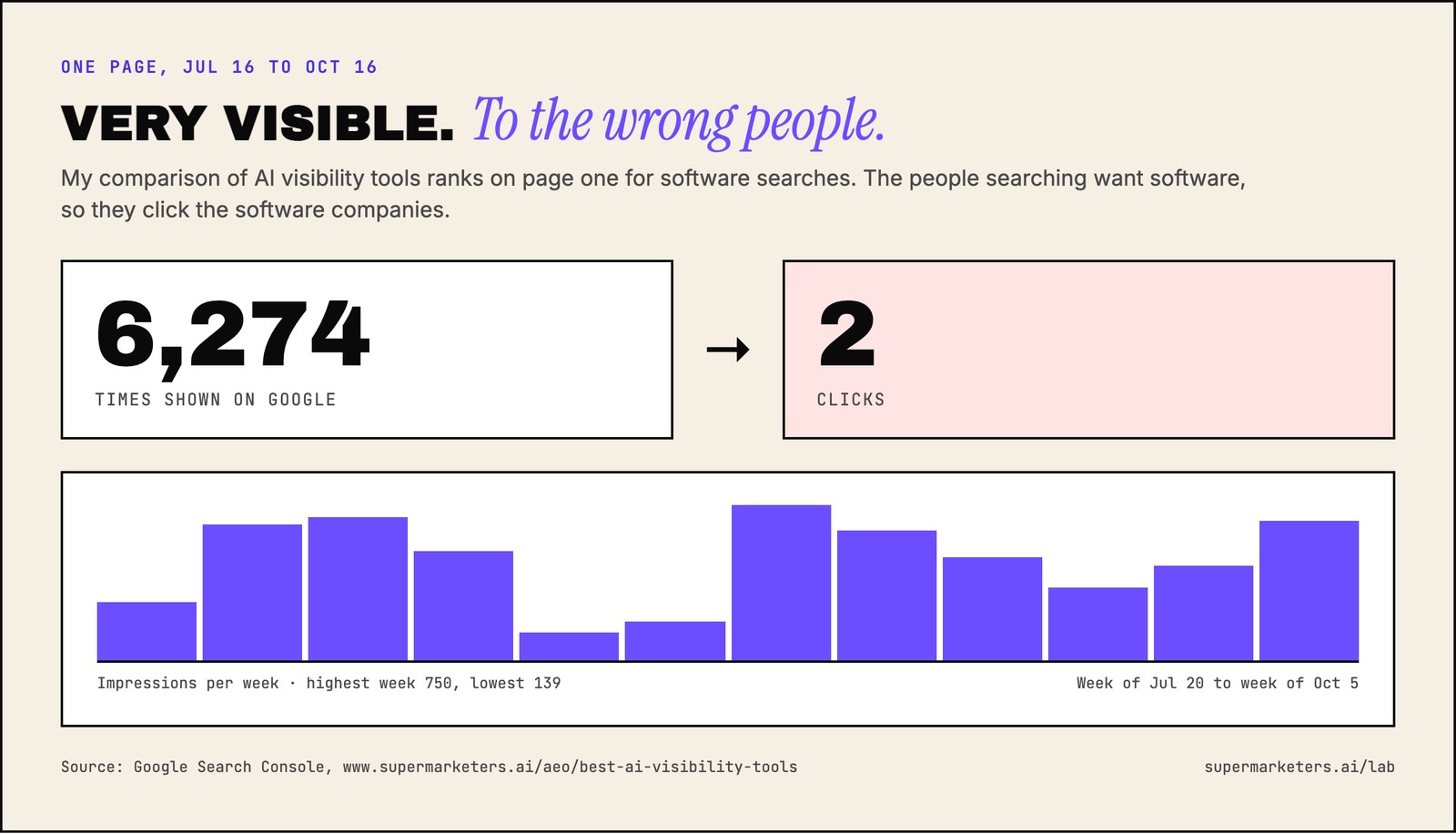 My AI visibility tools page: shown 6,274 times on Google, 2 clicks