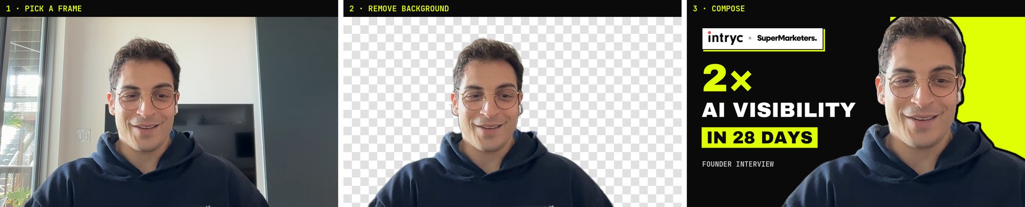 Three steps: the raw frame of Alex smiling, the same frame with the background removed on a checkerboard, and the finished thumbnail reading 2× AI visibility in 28 days