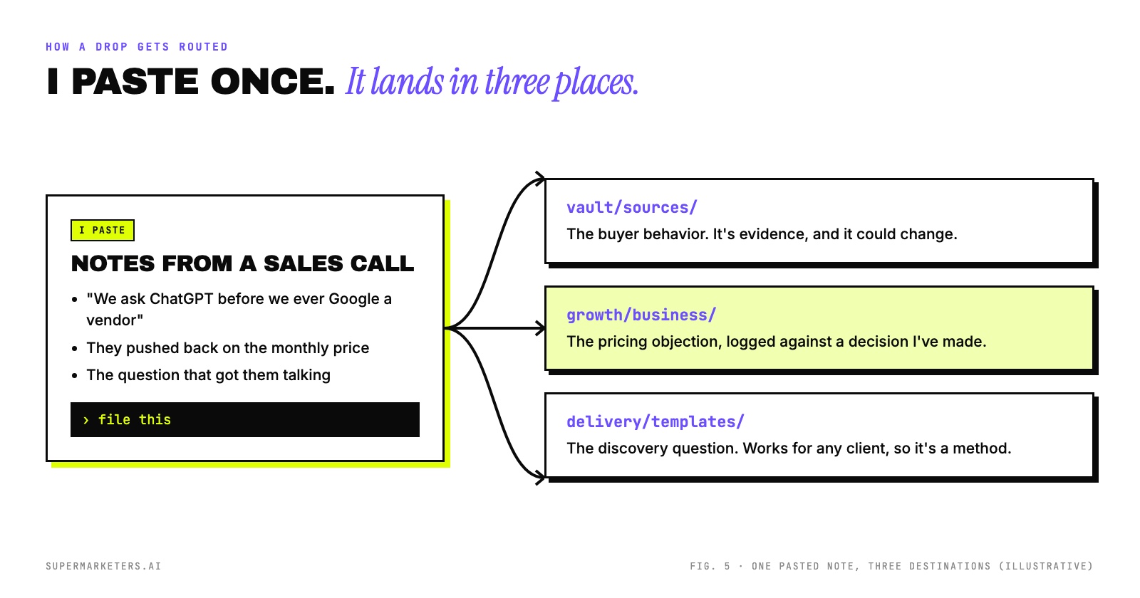 Notes from a sales call split three ways: the buyer behavior quote goes to vault sources, the pricing objection goes to growth business, and the discovery question goes to delivery templates.
