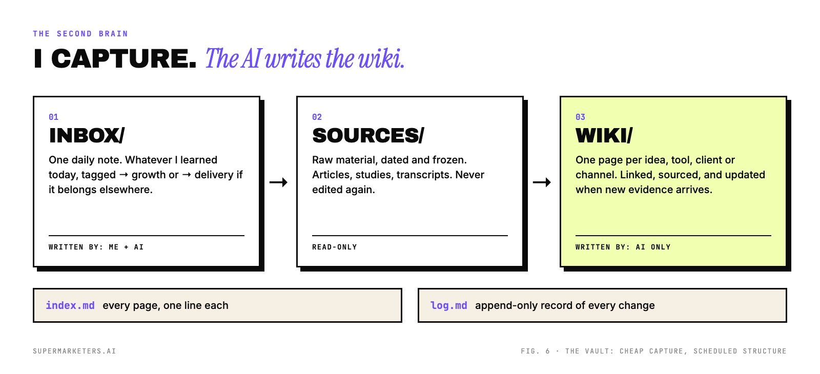 Three stages: inbox for a daily note written by me and the AI, sources for raw material that is read-only, and wiki for pages written by the AI only. Below, index.md lists every page and log.md records every change.