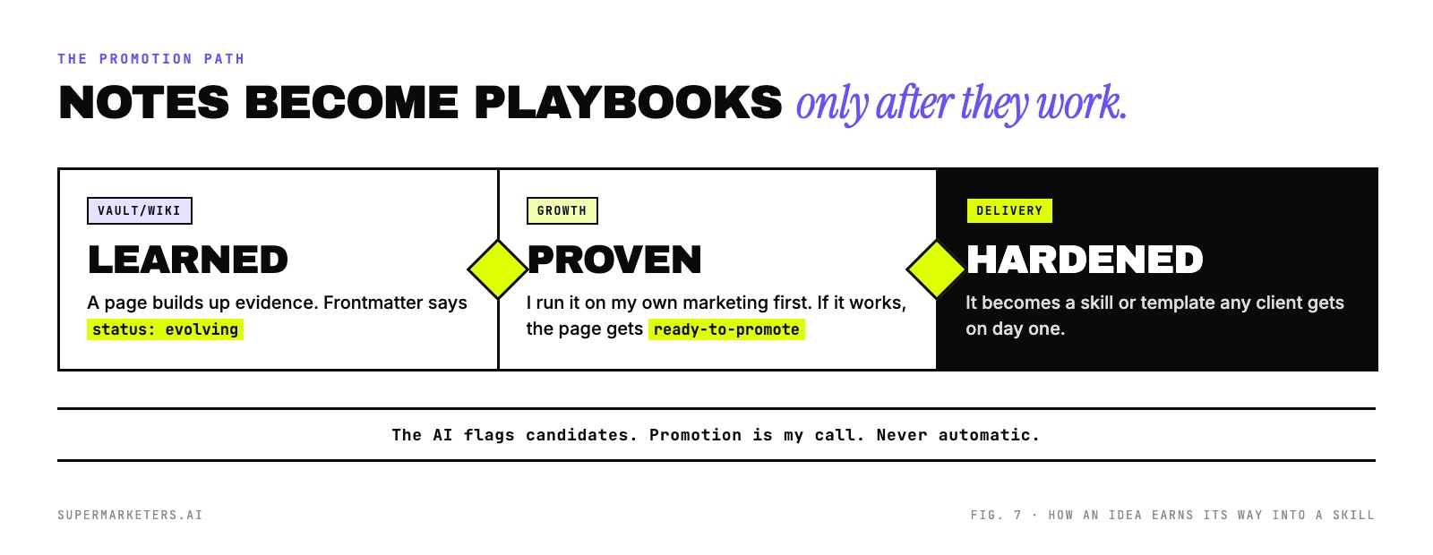 Three steps: Learned in the vault wiki with status evolving, Proven in growth where the page is marked ready-to-promote, and Hardened in delivery as a skill or template any client gets on day one.