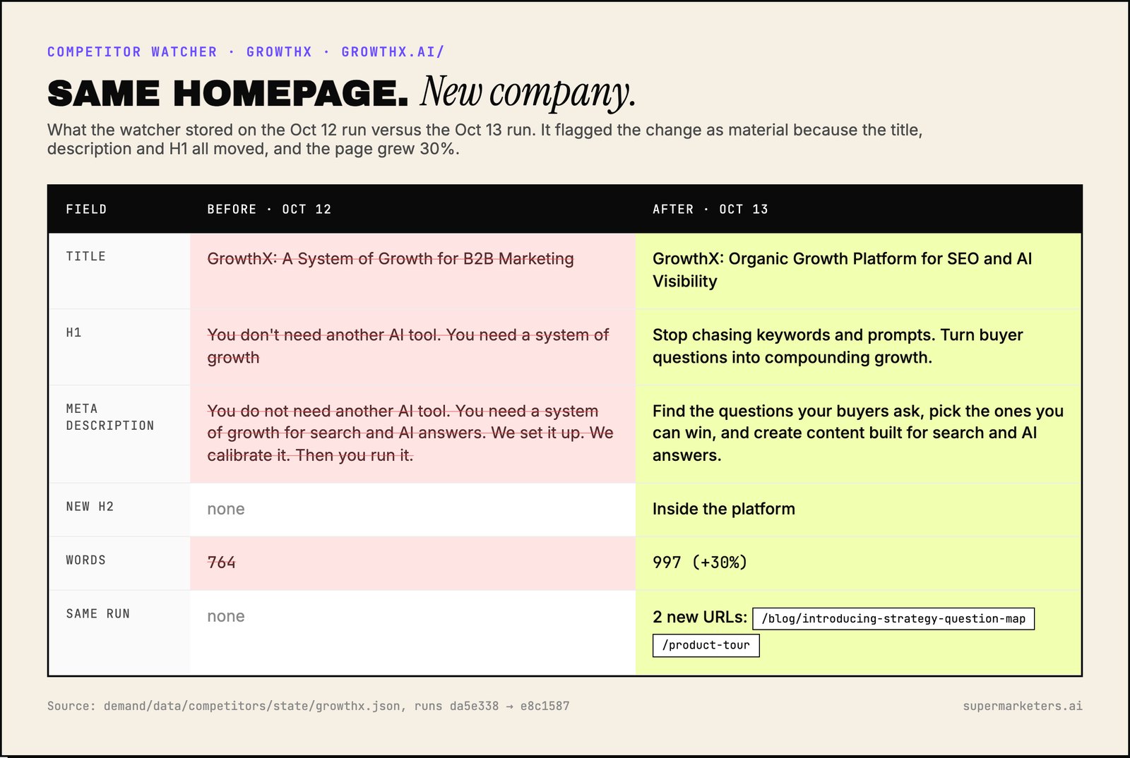 GrowthX homepage fields, Oct 12 versus Oct 13
