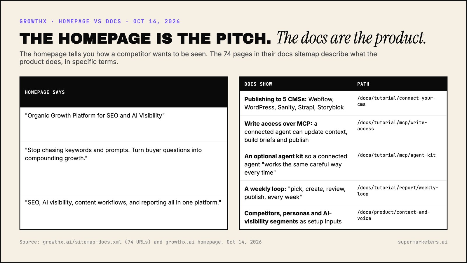 GrowthX homepage claims versus what its docs show