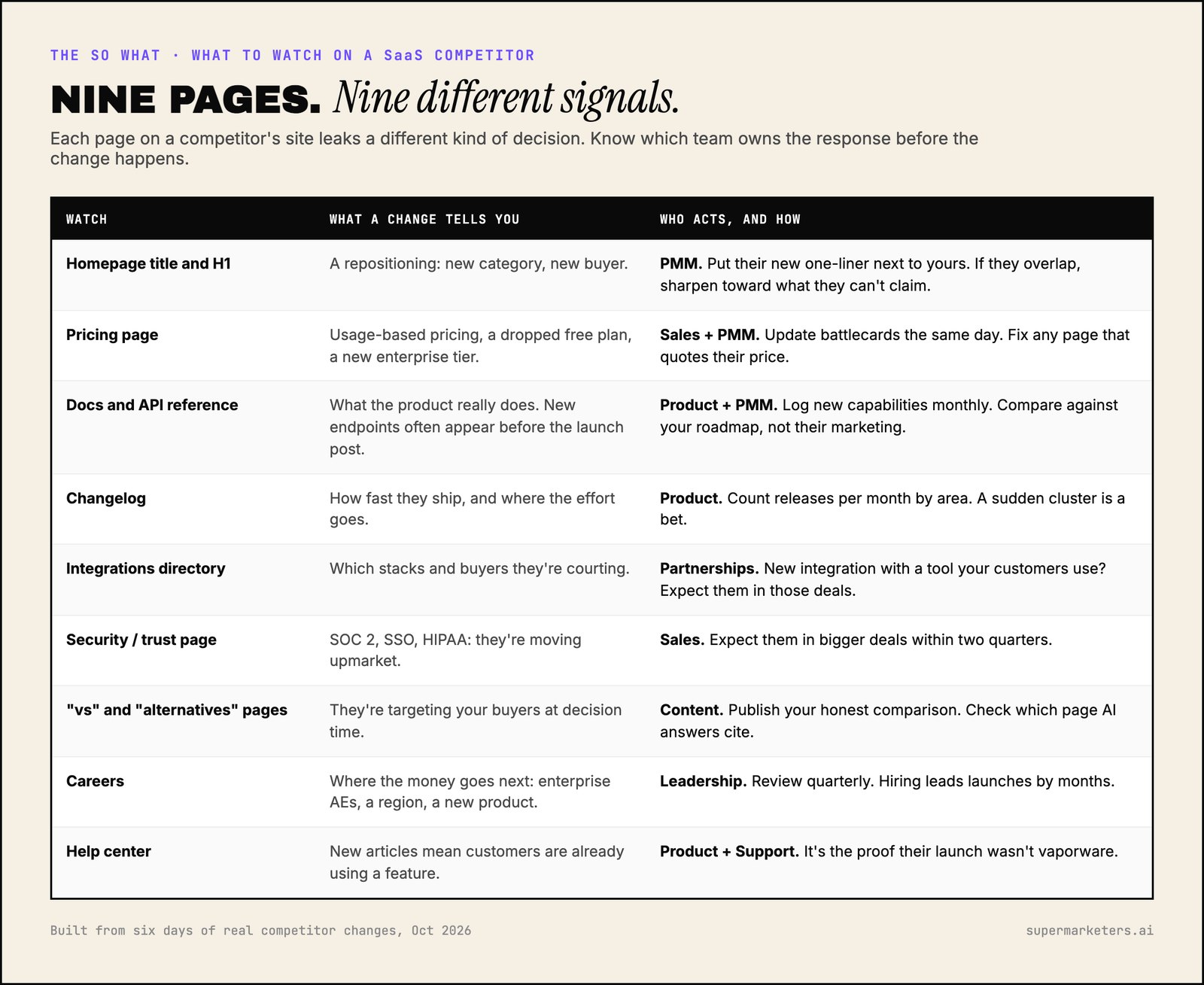 Every page type and what a change tells you