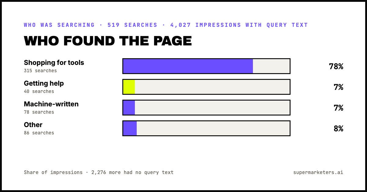 The searches that found my AI visibility tools page, by who was asking