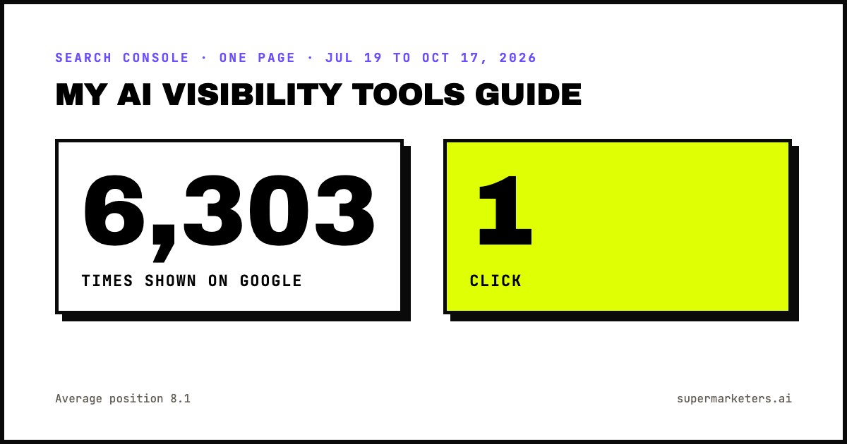 My AI visibility tools page: shown 6,303 times, 1 click