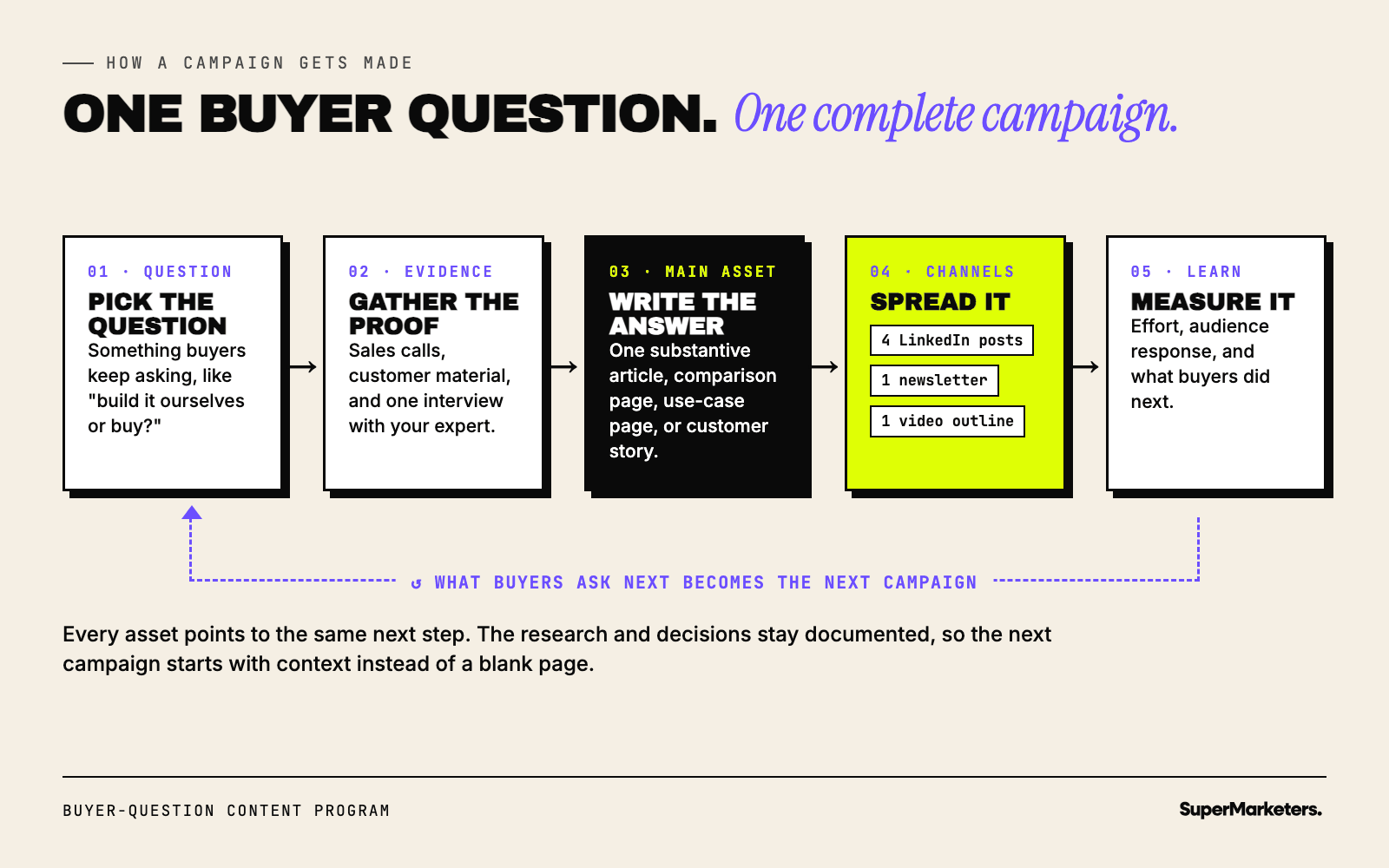 How a campaign gets made, in five steps. 1, pick the question buyers keep asking. 2, gather the proof from sales calls, customer material, and one expert interview. 3, write the answer as one substantive article, comparison page, use-case page, or customer story. 4, spread it as 4 LinkedIn posts, 1 newsletter, and 1 video outline. 5, measure effort, audience response, and what buyers did next. What buyers ask next becomes the next campaign.