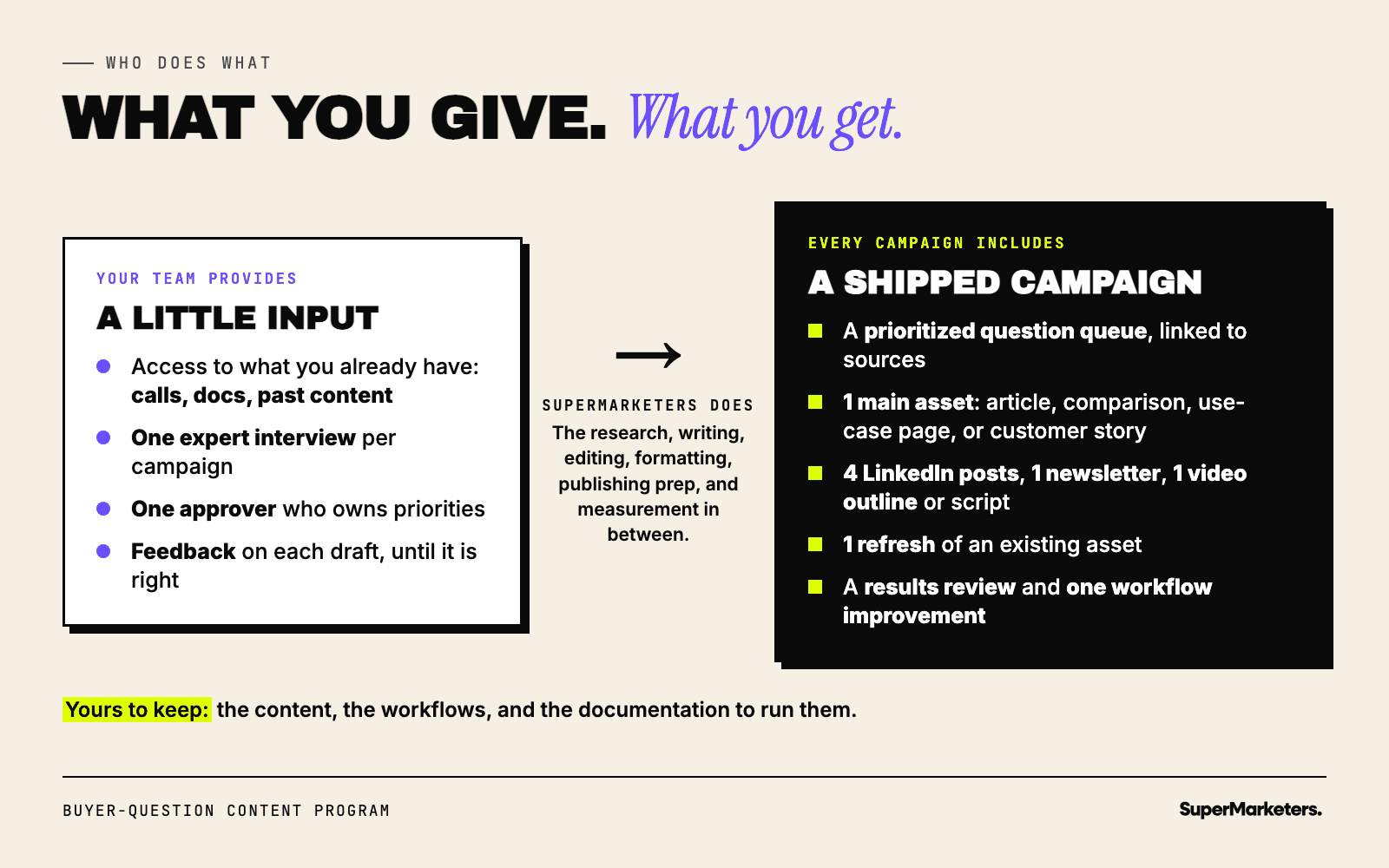 What you give and what you get. Your team provides access to existing calls, docs, and past content, one expert interview per campaign, one approver, and feedback on each draft until it is right. SuperMarketers does the research, writing, editing, formatting, publishing prep, and measurement. Every campaign includes a prioritized question queue, one main asset, 4 LinkedIn posts, 1 newsletter, 1 video outline or script, one refresh of an existing asset, and a results review with one workflow improvement. You keep the content, workflows, and documentation.
